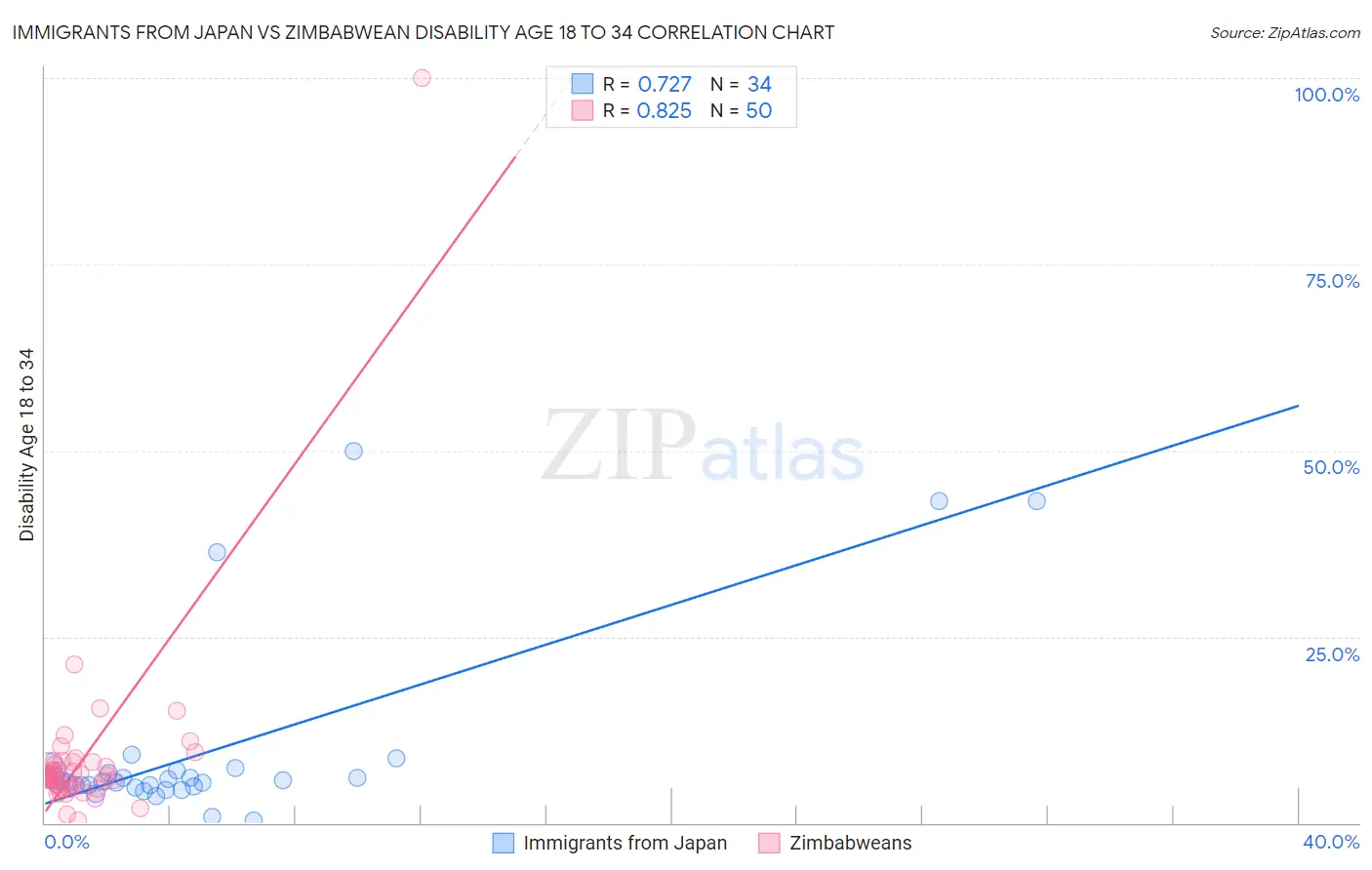 Immigrants from Japan vs Zimbabwean Disability Age 18 to 34