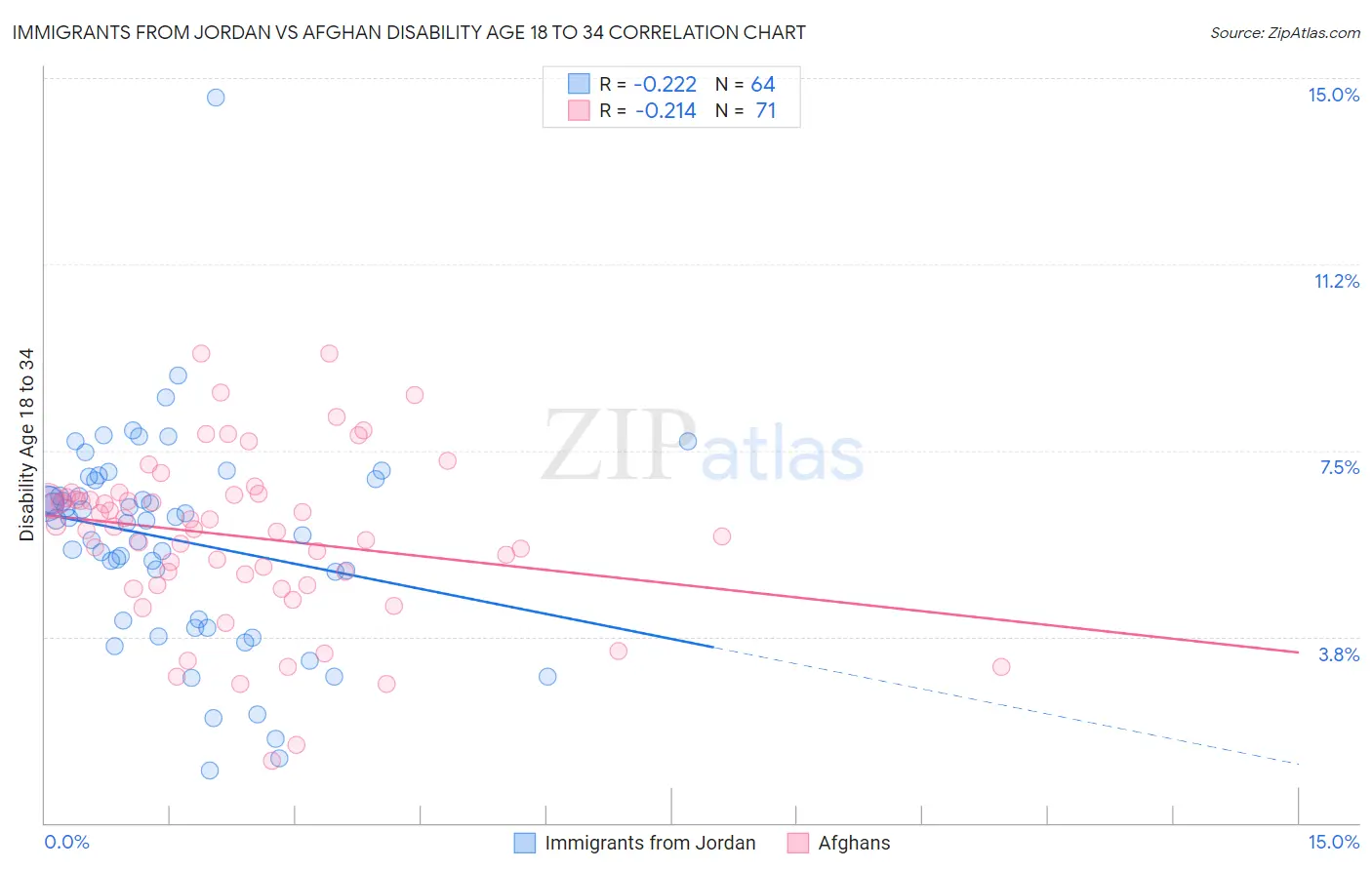 Immigrants from Jordan vs Afghan Disability Age 18 to 34