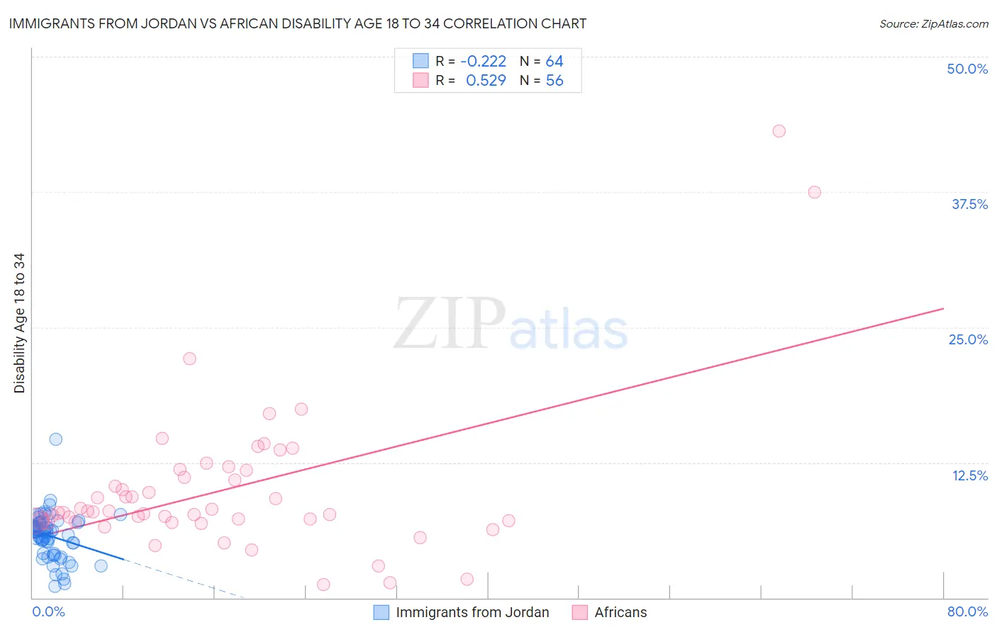 Immigrants from Jordan vs African Disability Age 18 to 34