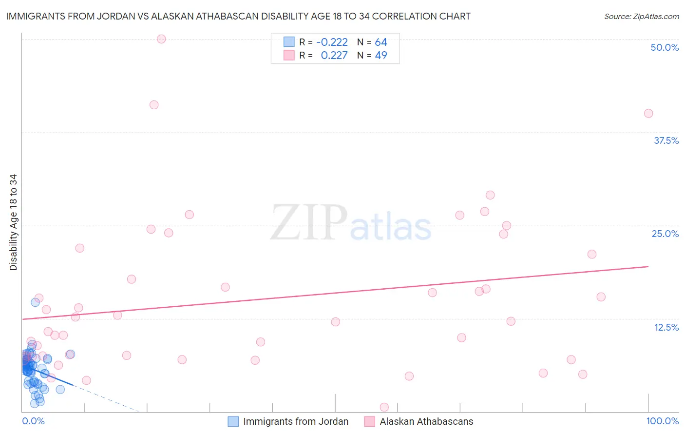 Immigrants from Jordan vs Alaskan Athabascan Disability Age 18 to 34