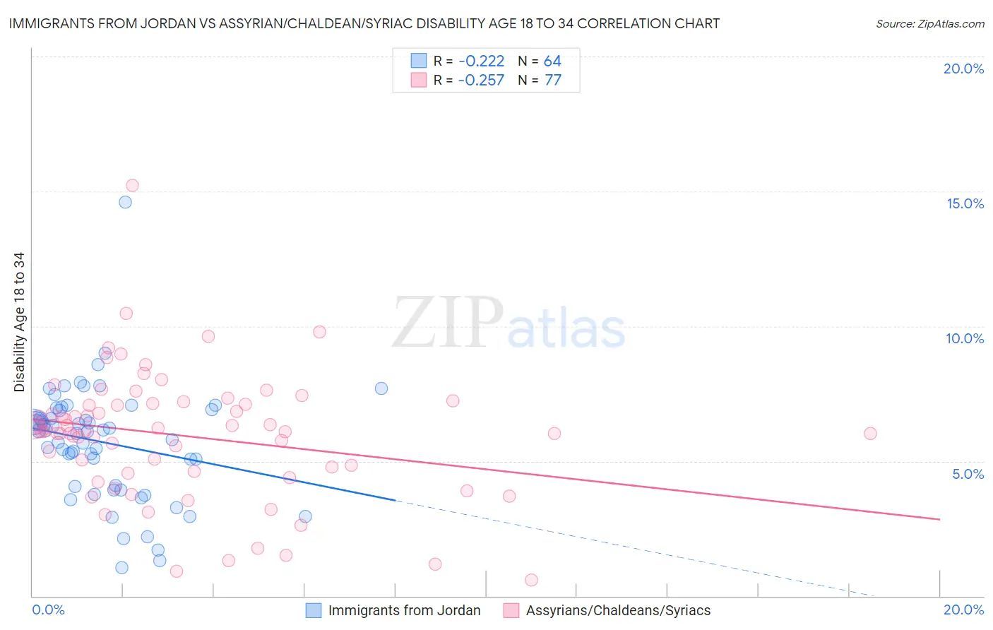 Immigrants from Jordan vs Assyrian/Chaldean/Syriac Disability Age 18 to 34