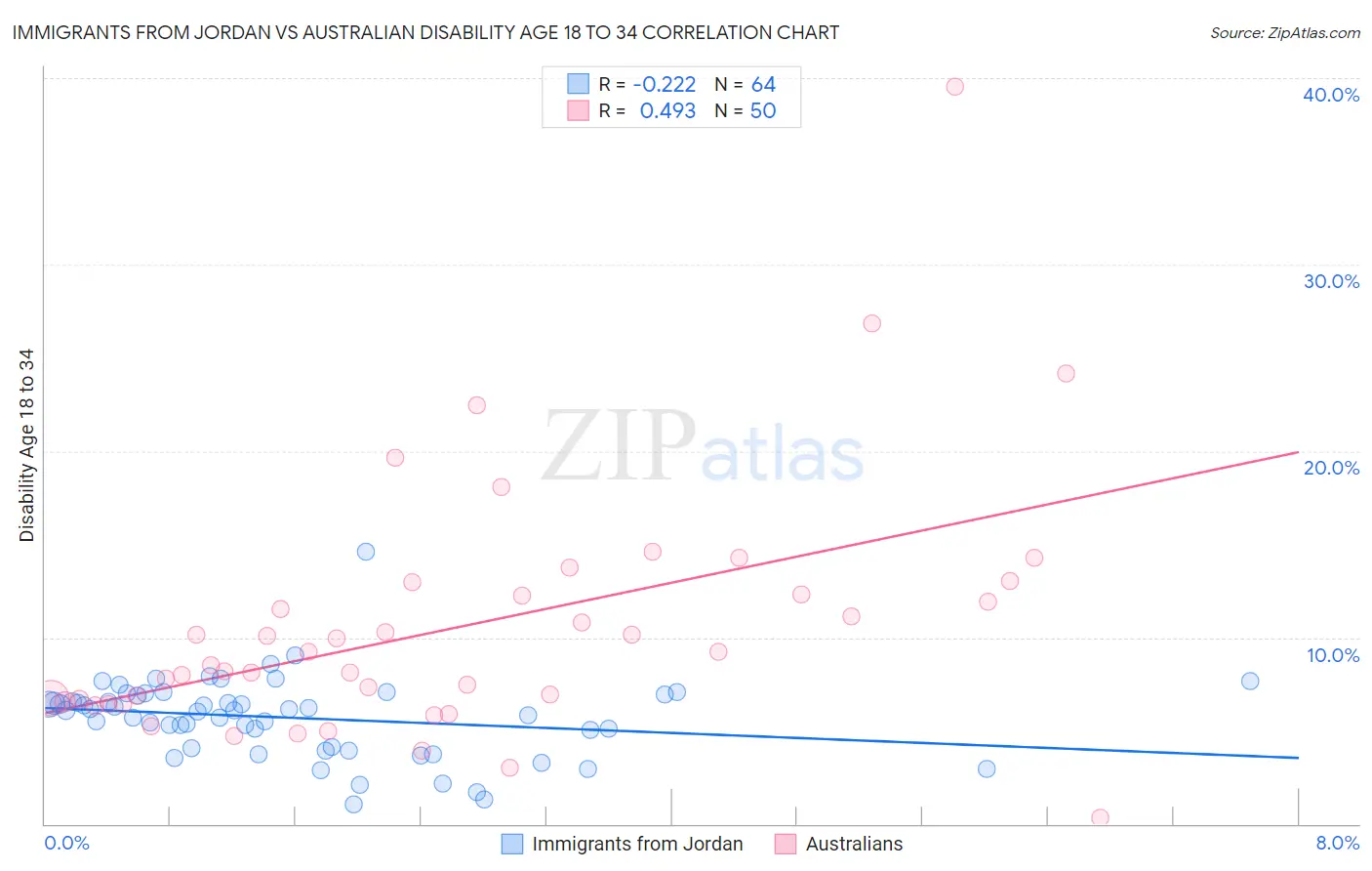 Immigrants from Jordan vs Australian Disability Age 18 to 34