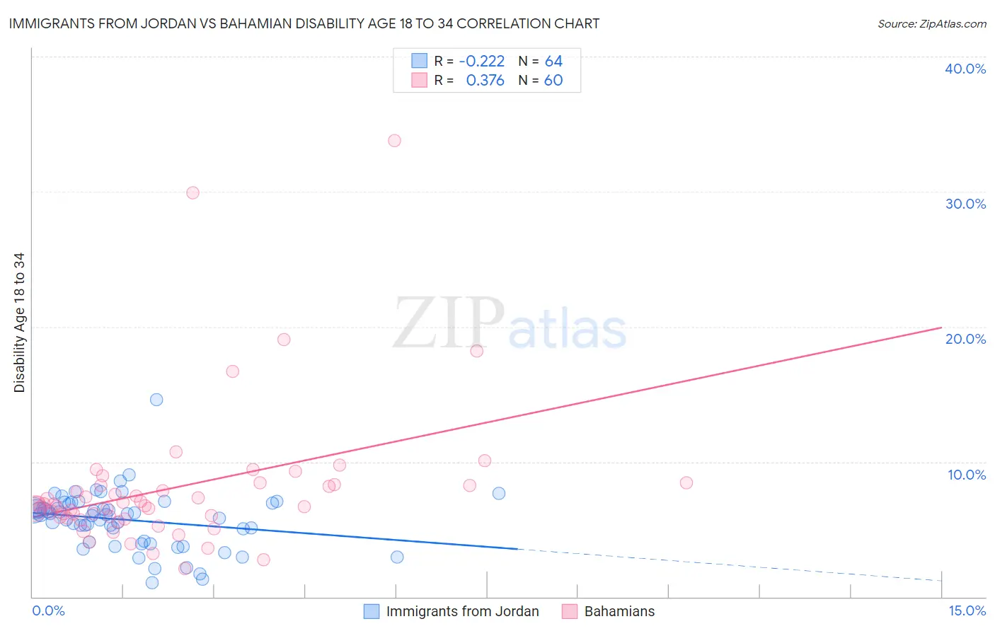 Immigrants from Jordan vs Bahamian Disability Age 18 to 34