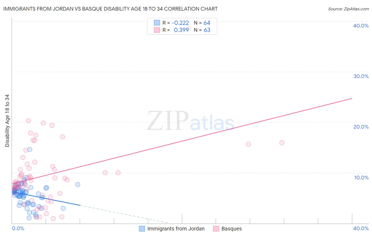 Immigrants from Jordan vs Basque Disability Age 18 to 34
