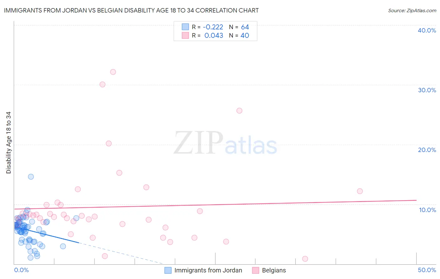 Immigrants from Jordan vs Belgian Disability Age 18 to 34
