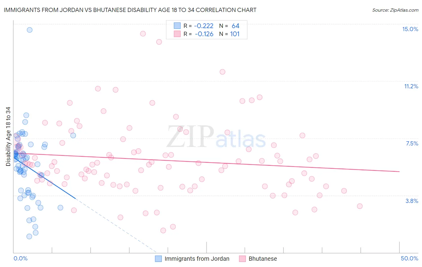 Immigrants from Jordan vs Bhutanese Disability Age 18 to 34
