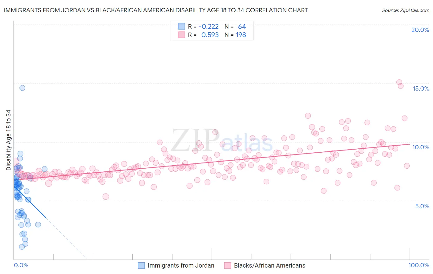 Immigrants from Jordan vs Black/African American Disability Age 18 to 34