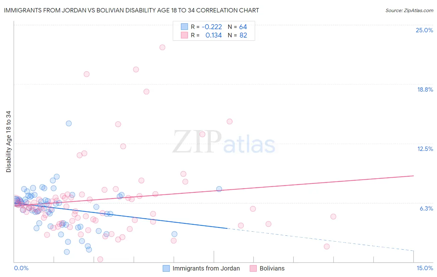 Immigrants from Jordan vs Bolivian Disability Age 18 to 34