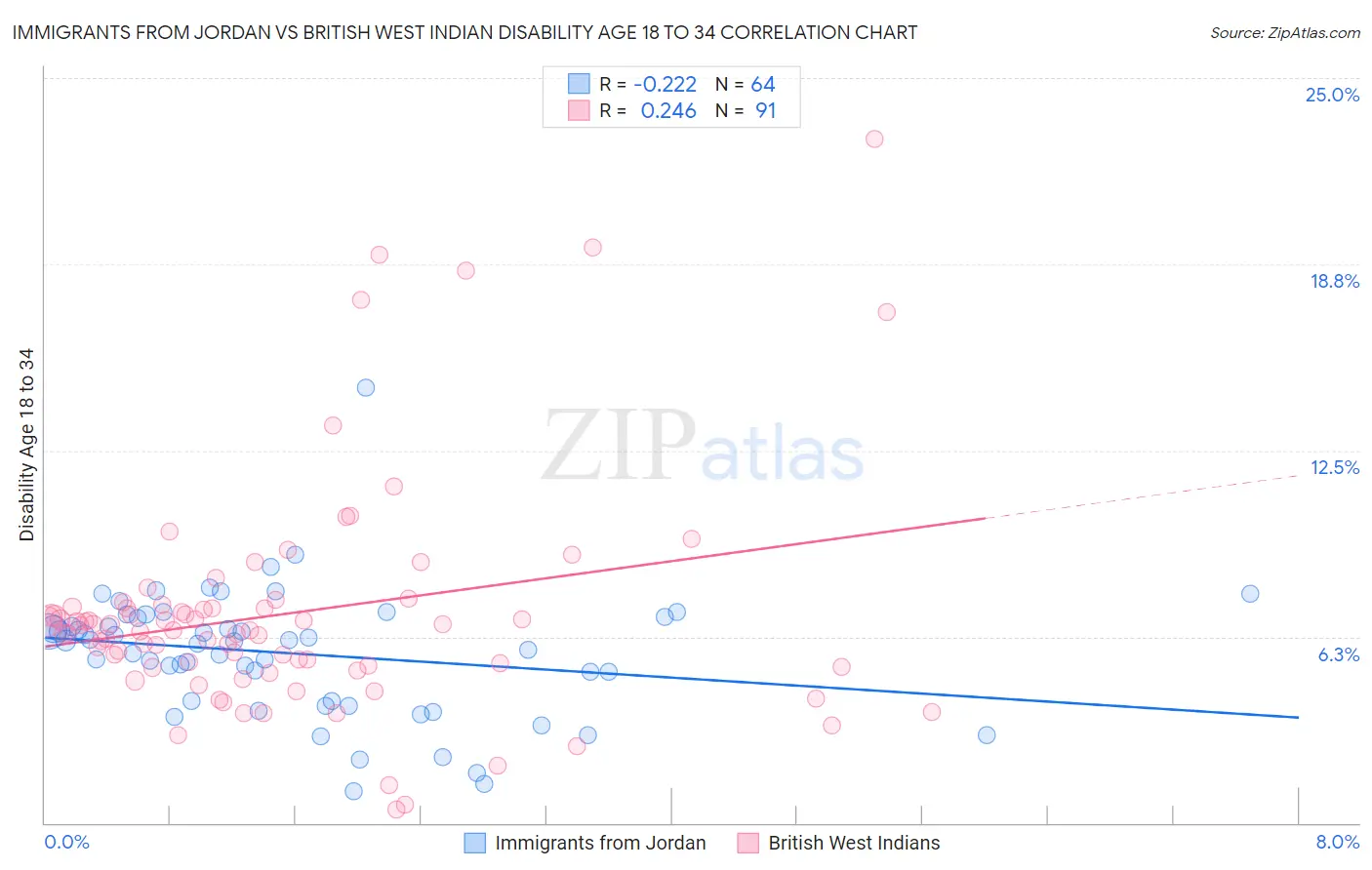 Immigrants from Jordan vs British West Indian Disability Age 18 to 34