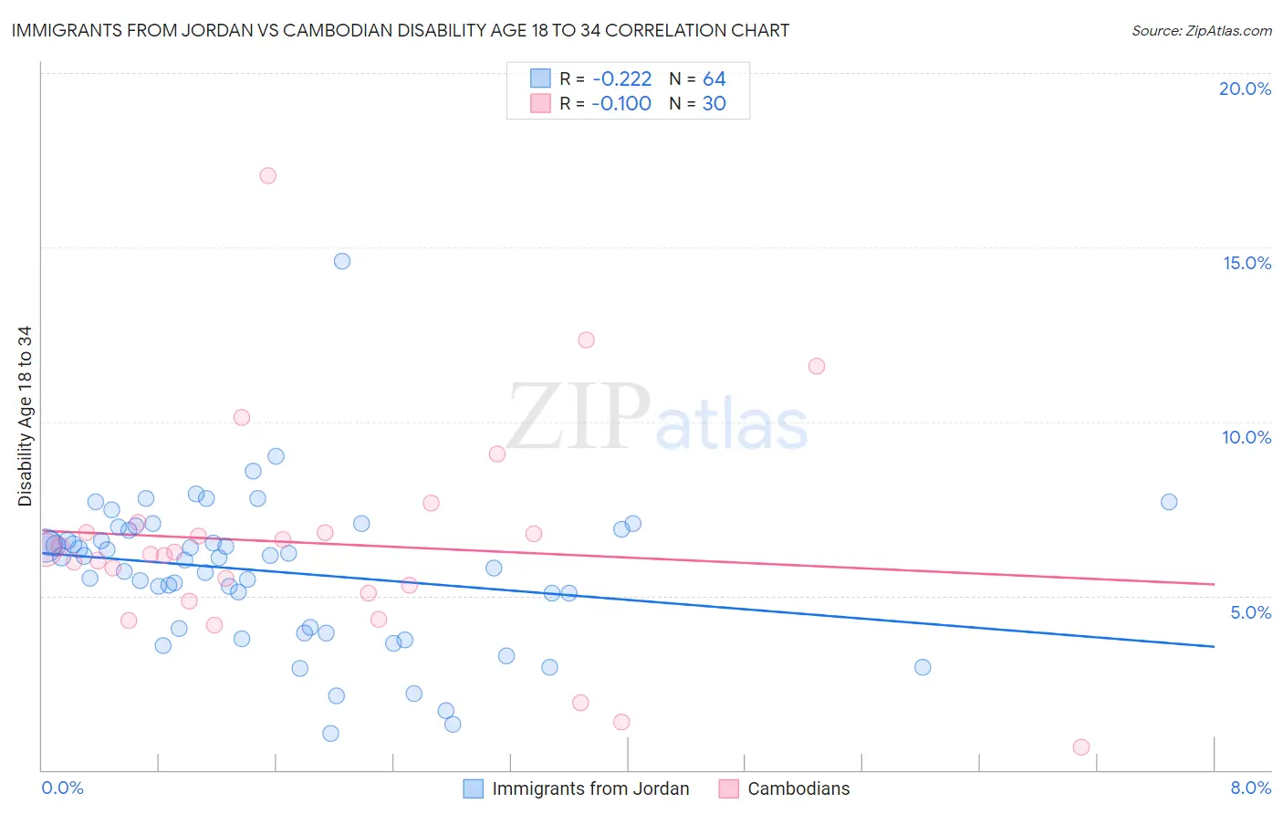 Immigrants from Jordan vs Cambodian Disability Age 18 to 34