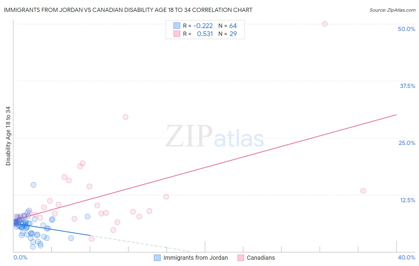 Immigrants from Jordan vs Canadian Disability Age 18 to 34