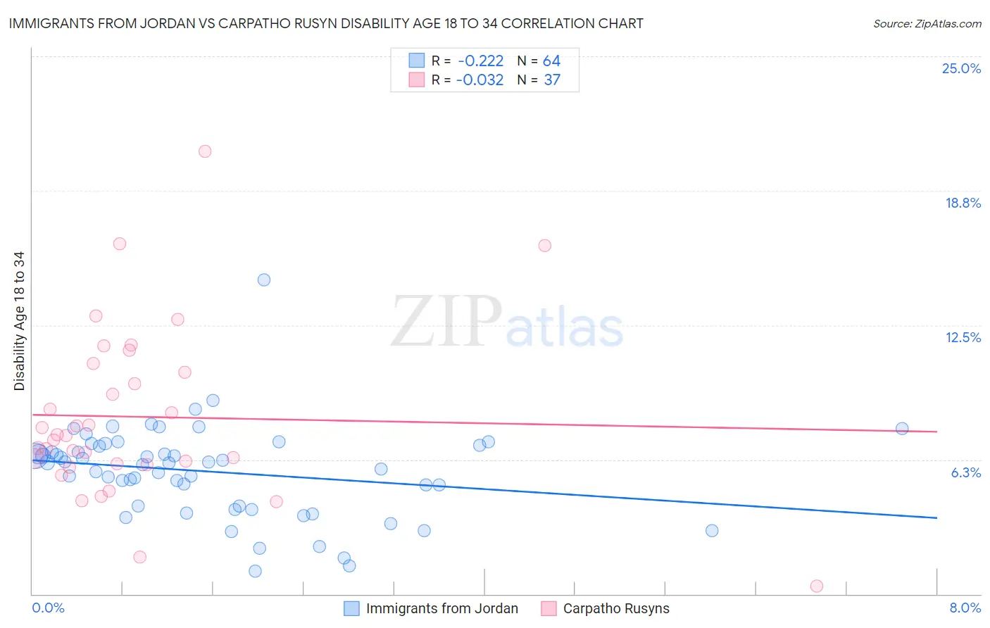 Immigrants from Jordan vs Carpatho Rusyn Disability Age 18 to 34