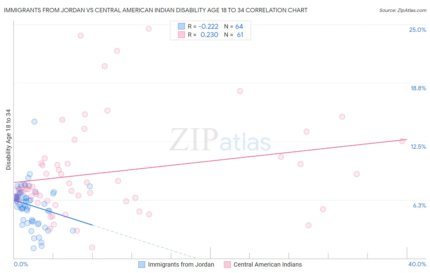 Immigrants from Jordan vs Central American Indian Disability Age 18 to 34