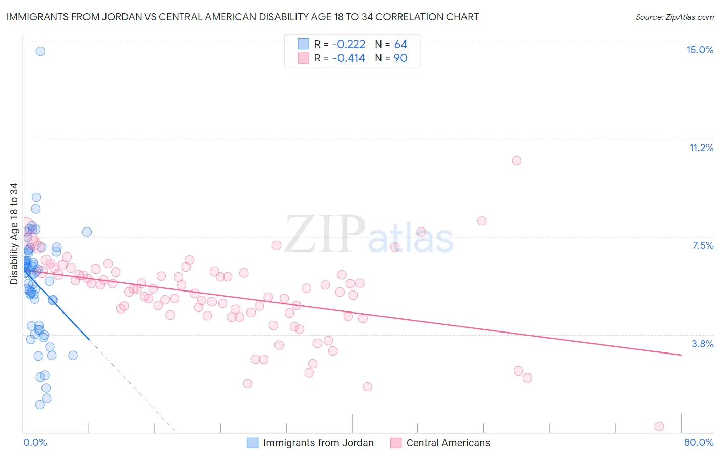 Immigrants from Jordan vs Central American Disability Age 18 to 34