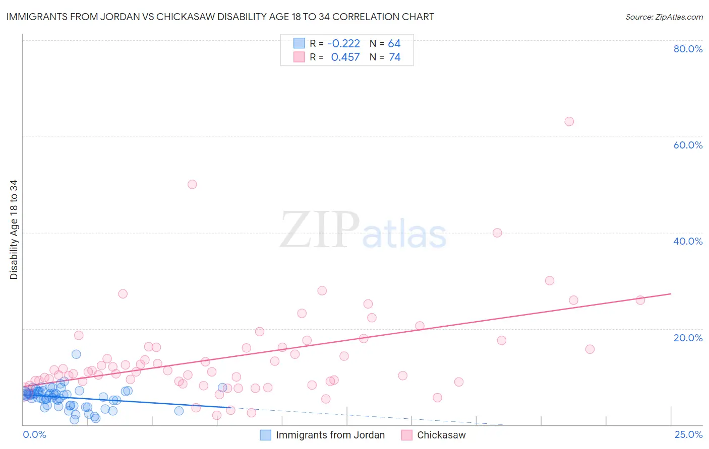 Immigrants from Jordan vs Chickasaw Disability Age 18 to 34