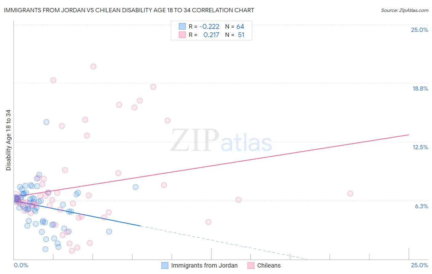 Immigrants from Jordan vs Chilean Disability Age 18 to 34