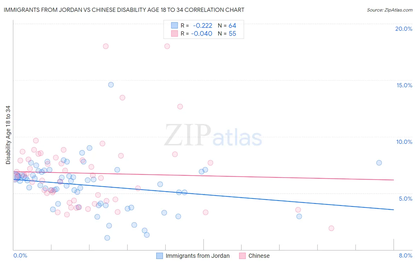 Immigrants from Jordan vs Chinese Disability Age 18 to 34