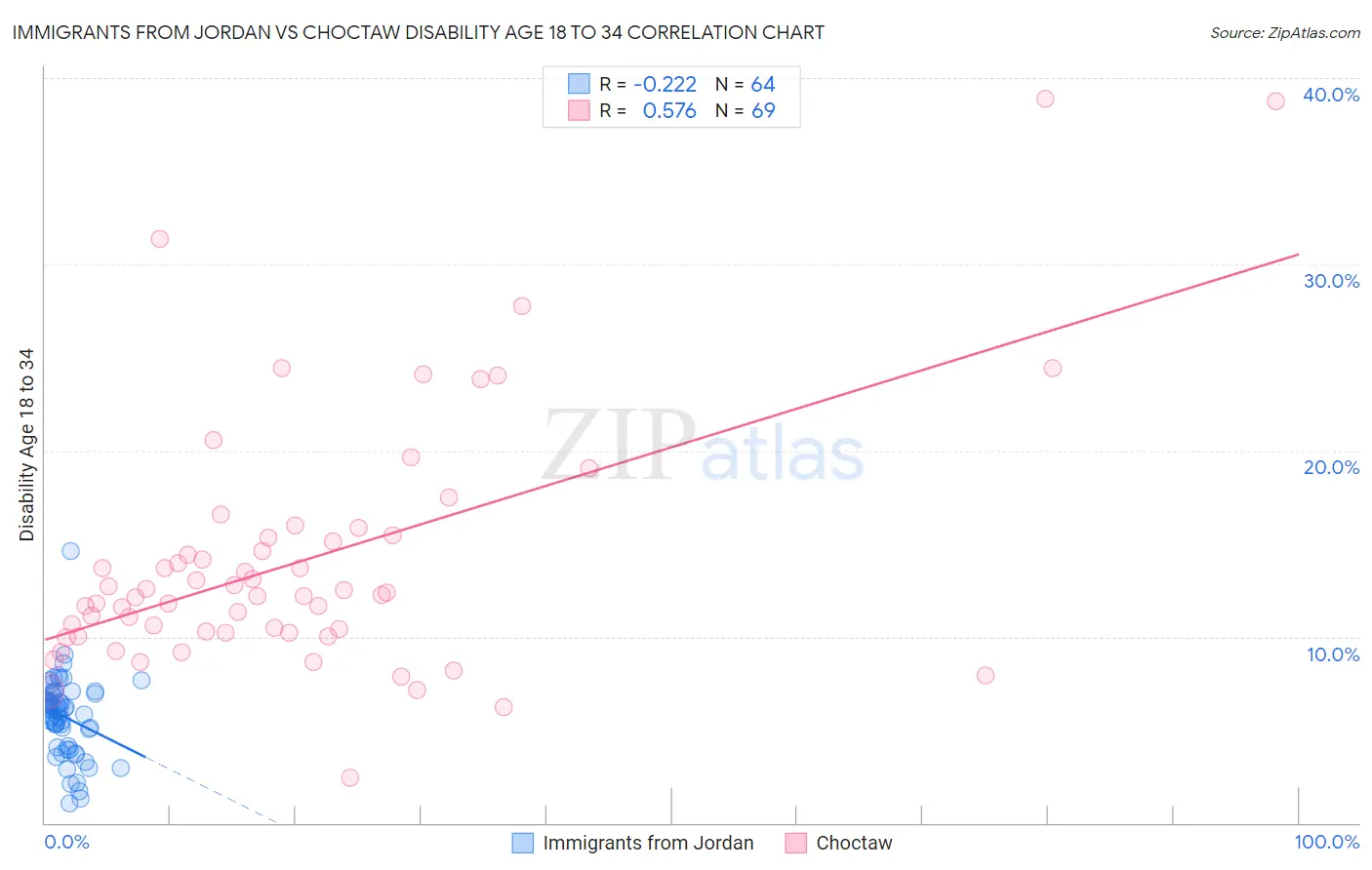 Immigrants from Jordan vs Choctaw Disability Age 18 to 34
