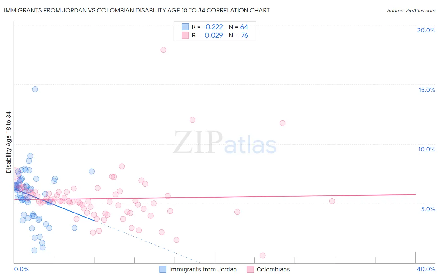 Immigrants from Jordan vs Colombian Disability Age 18 to 34