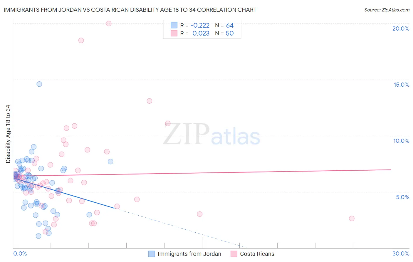 Immigrants from Jordan vs Costa Rican Disability Age 18 to 34