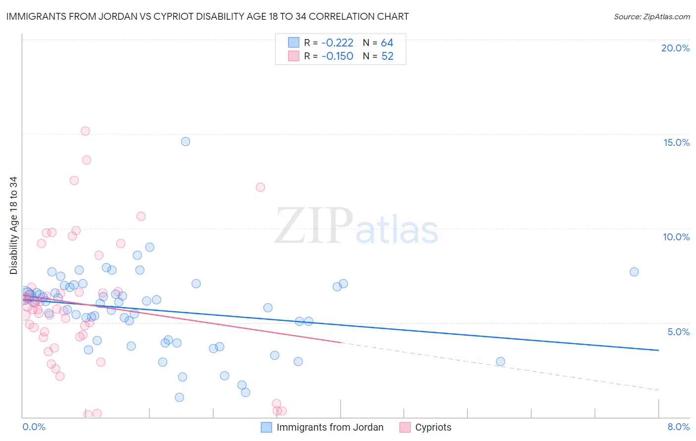 Immigrants from Jordan vs Cypriot Disability Age 18 to 34
