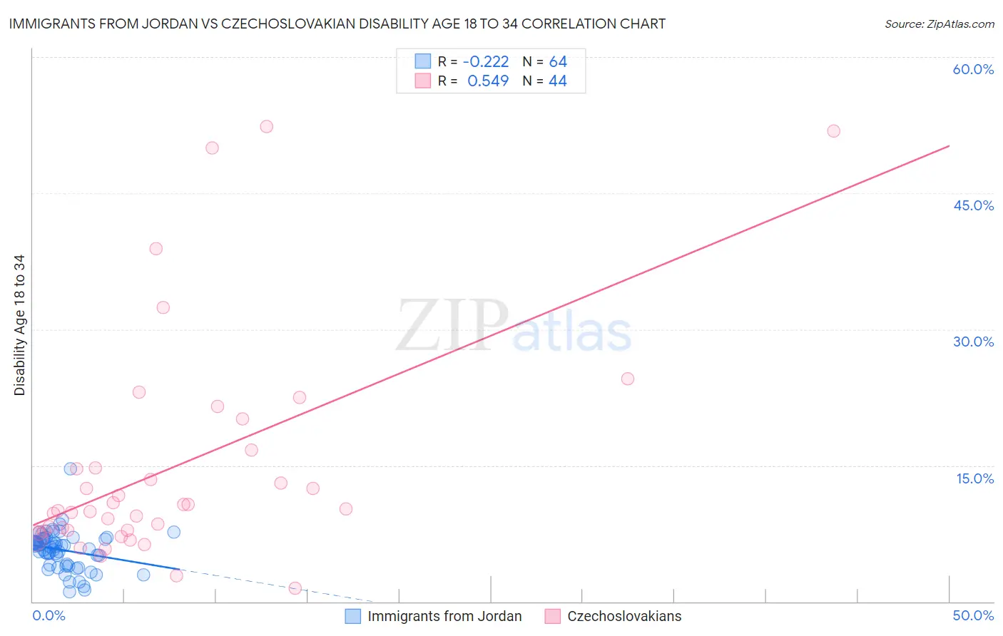 Immigrants from Jordan vs Czechoslovakian Disability Age 18 to 34