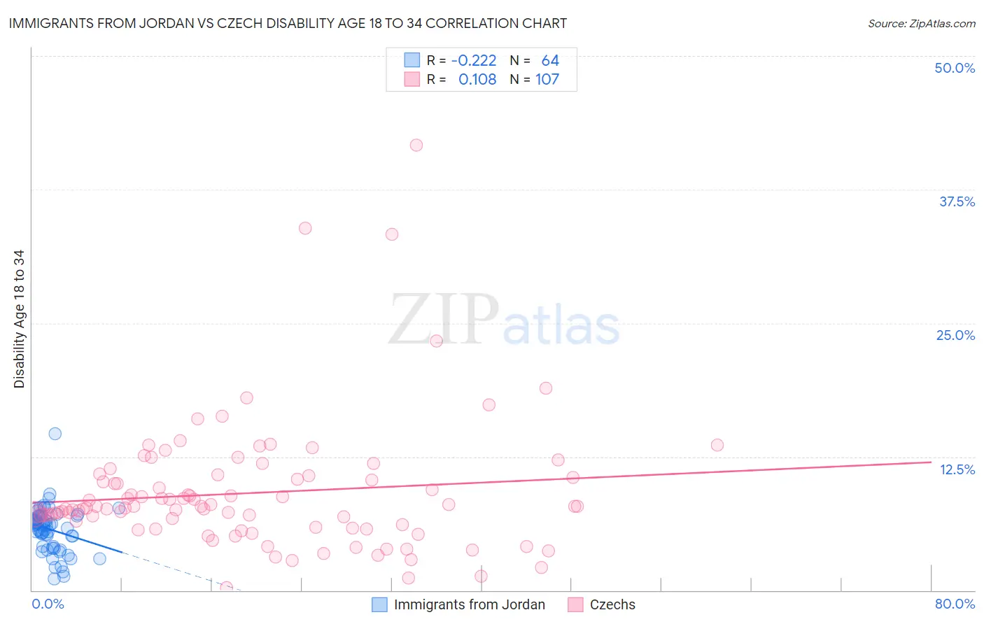 Immigrants from Jordan vs Czech Disability Age 18 to 34