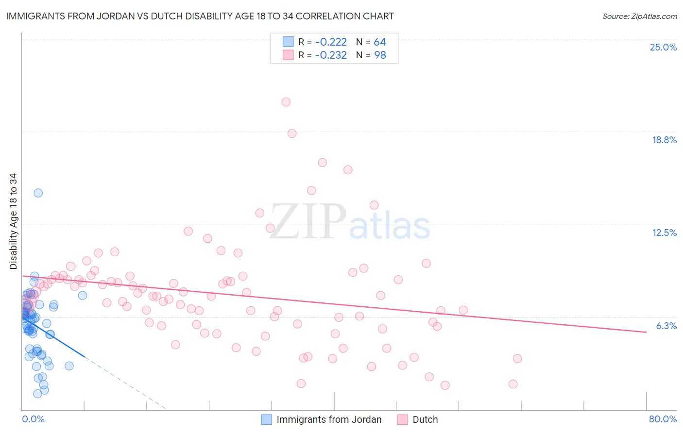 Immigrants from Jordan vs Dutch Disability Age 18 to 34