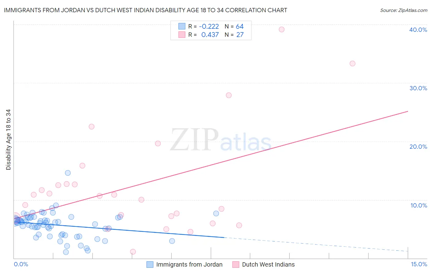 Immigrants from Jordan vs Dutch West Indian Disability Age 18 to 34