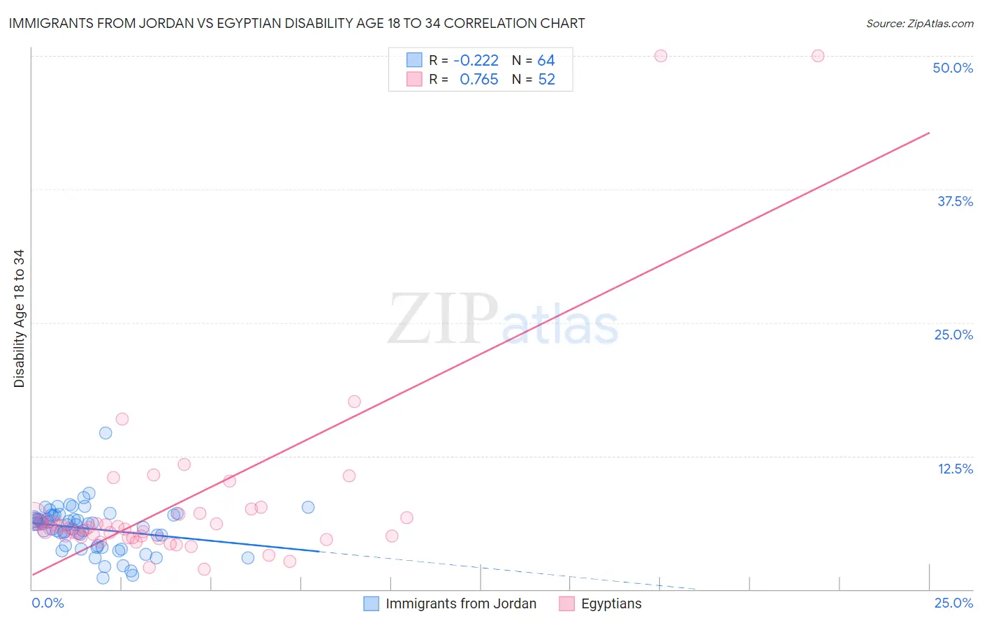 Immigrants from Jordan vs Egyptian Disability Age 18 to 34