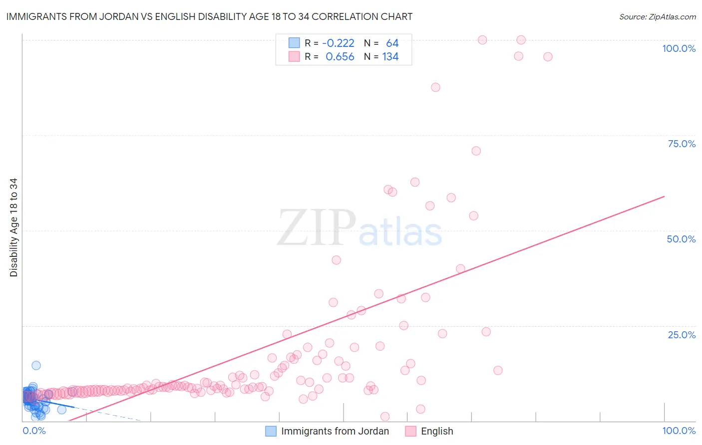 Immigrants from Jordan vs English Disability Age 18 to 34