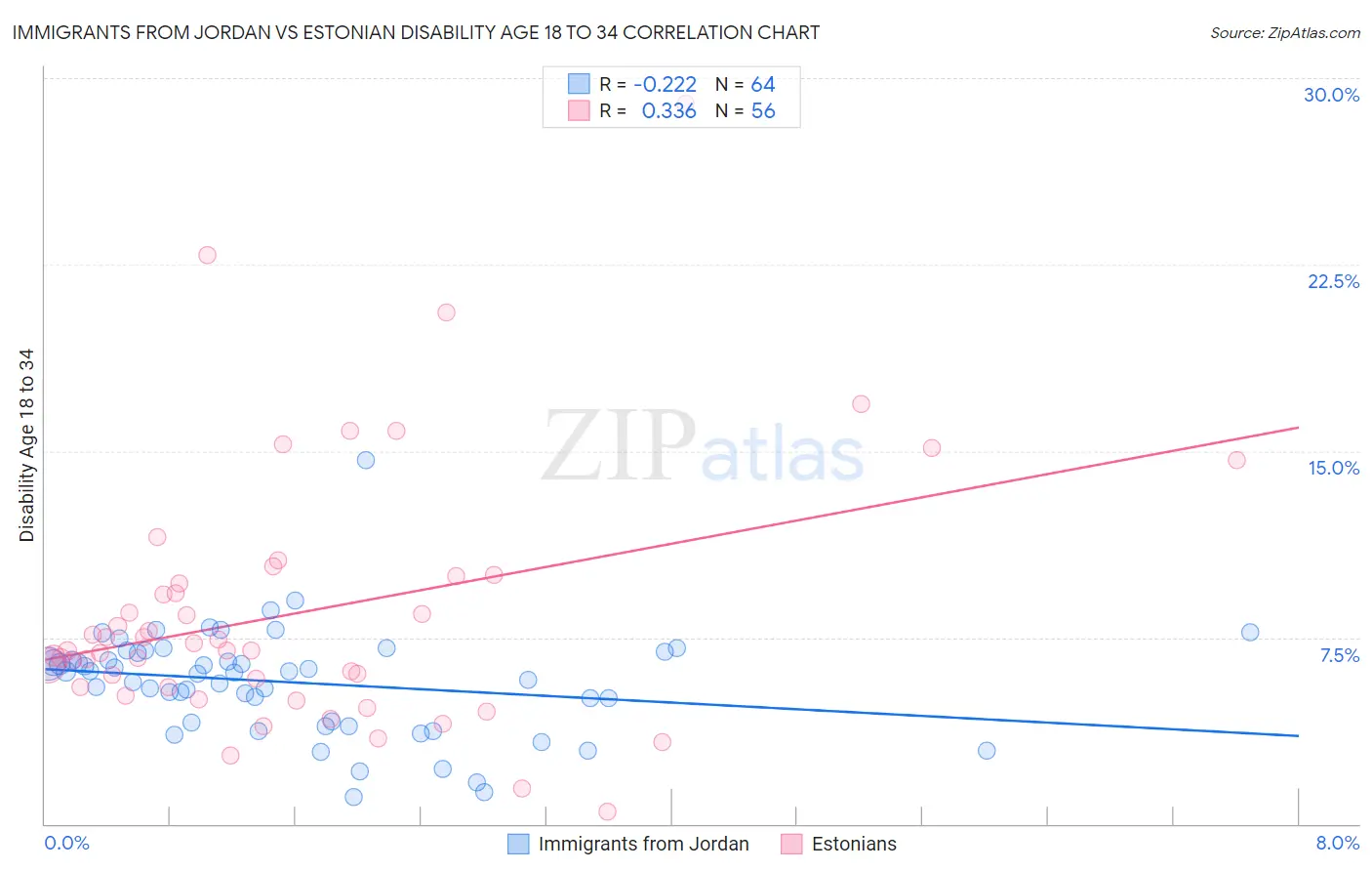 Immigrants from Jordan vs Estonian Disability Age 18 to 34
