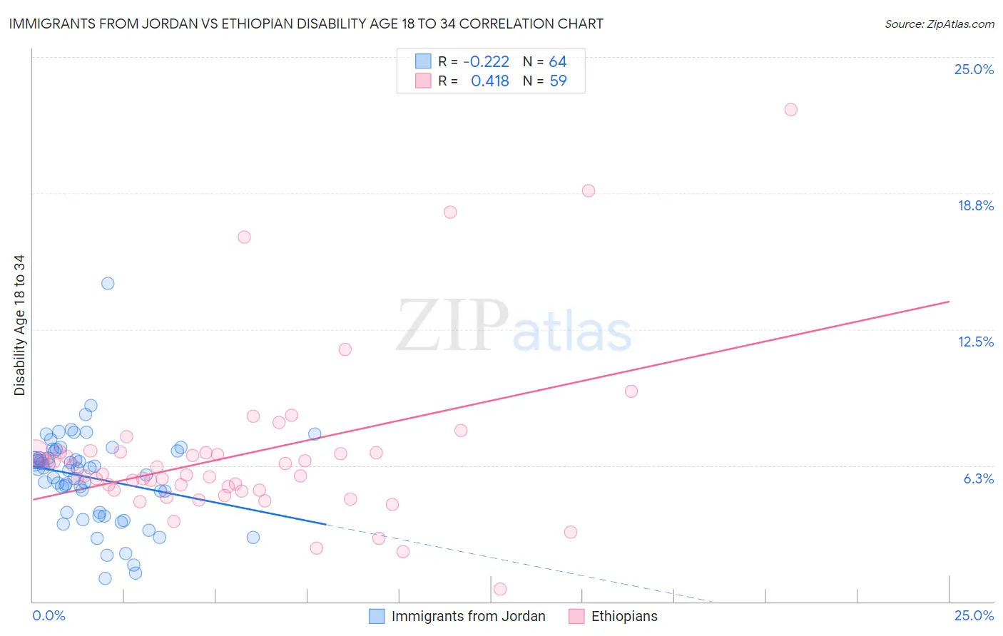Immigrants from Jordan vs Ethiopian Disability Age 18 to 34