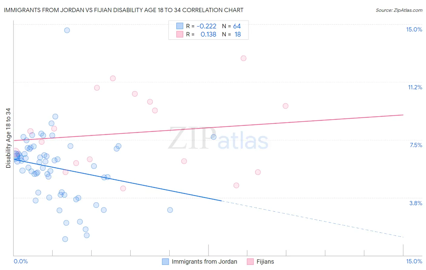 Immigrants from Jordan vs Fijian Disability Age 18 to 34