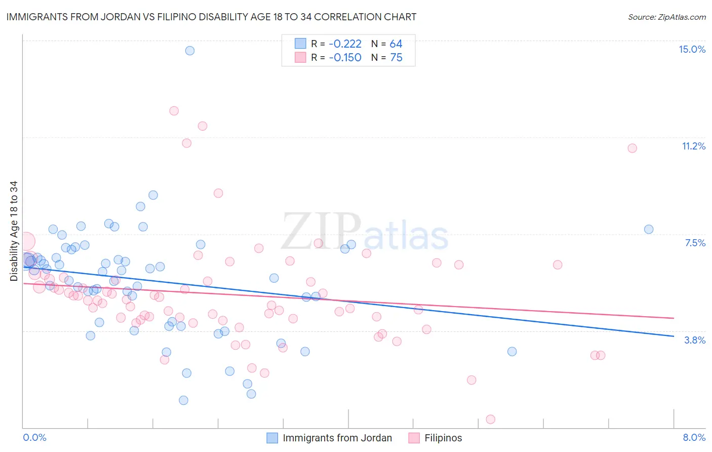 Immigrants from Jordan vs Filipino Disability Age 18 to 34