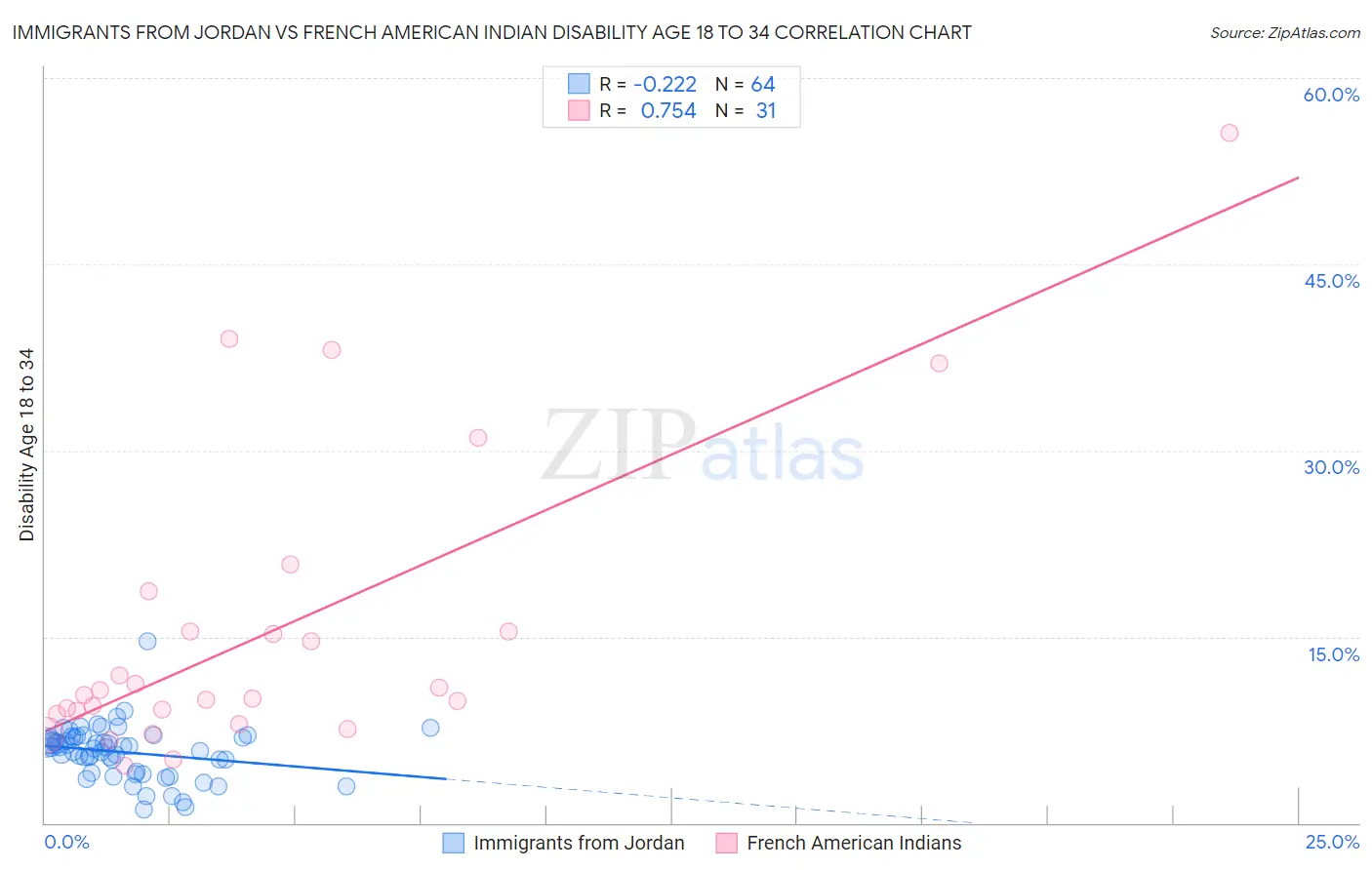 Immigrants from Jordan vs French American Indian Disability Age 18 to 34