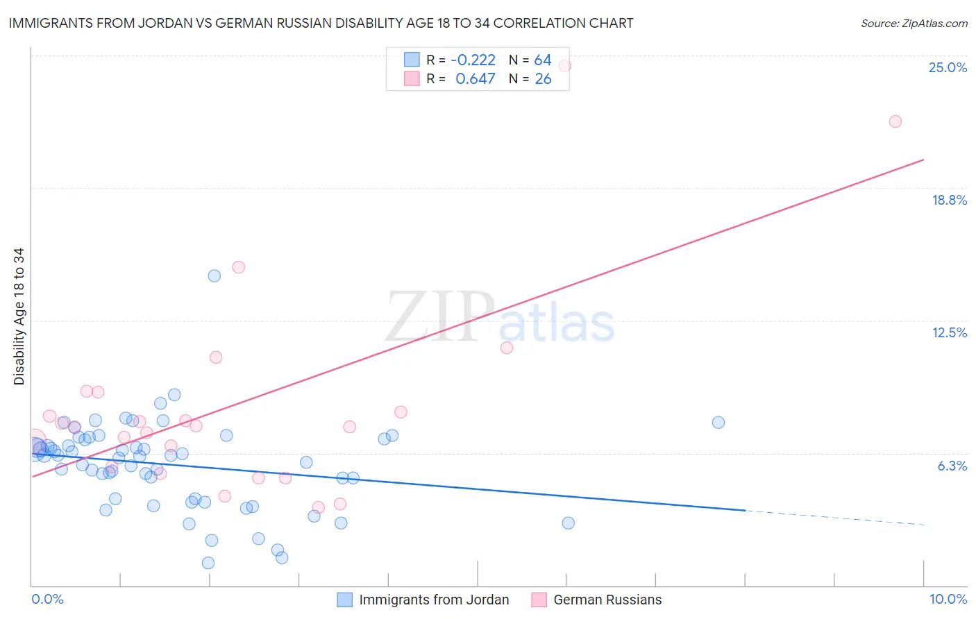 Immigrants from Jordan vs German Russian Disability Age 18 to 34