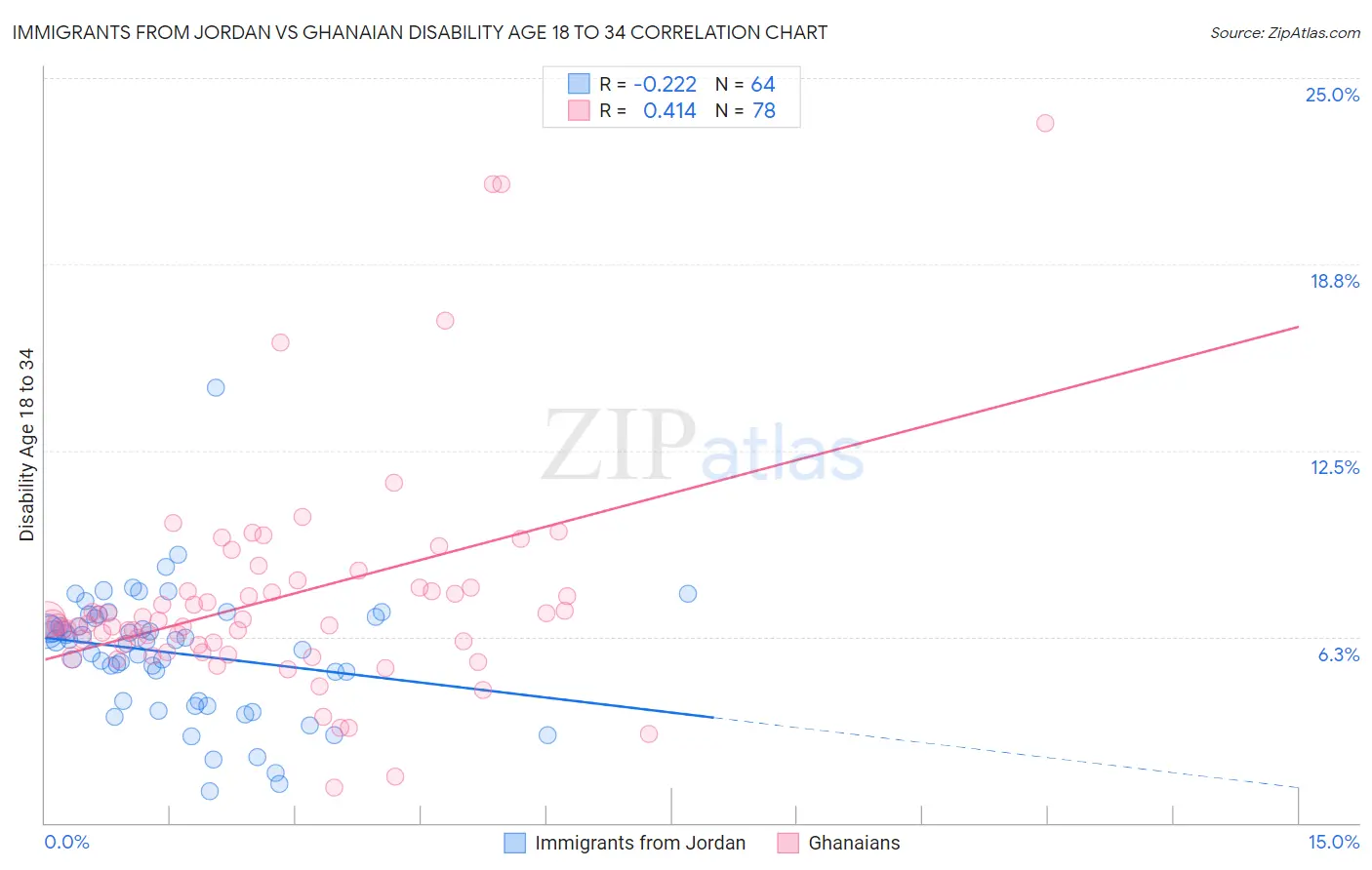 Immigrants from Jordan vs Ghanaian Disability Age 18 to 34