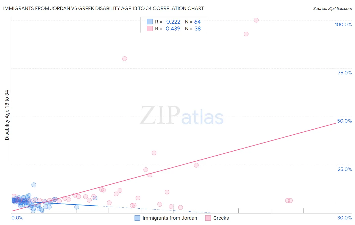 Immigrants from Jordan vs Greek Disability Age 18 to 34