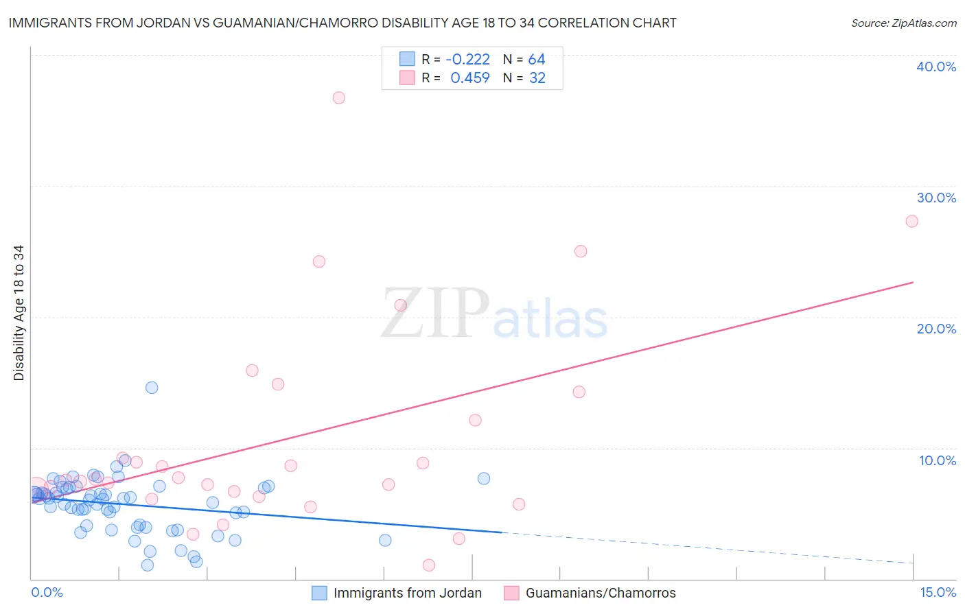 Immigrants from Jordan vs Guamanian/Chamorro Disability Age 18 to 34