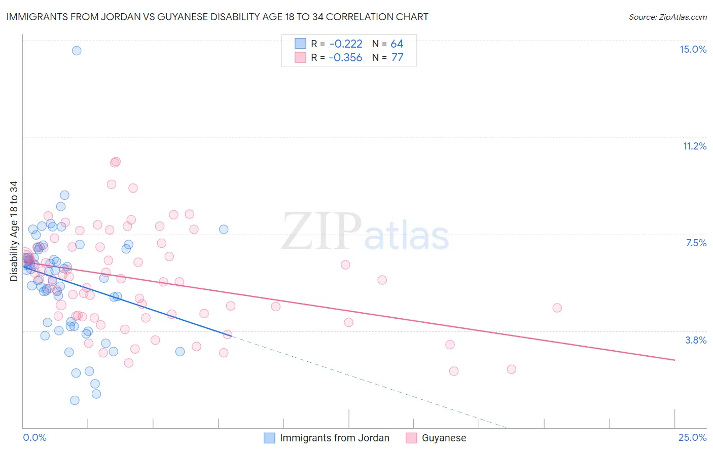 Immigrants from Jordan vs Guyanese Disability Age 18 to 34