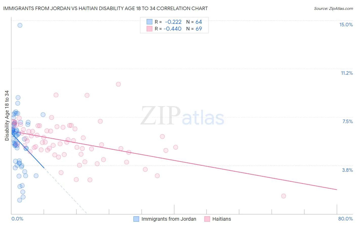 Immigrants from Jordan vs Haitian Disability Age 18 to 34