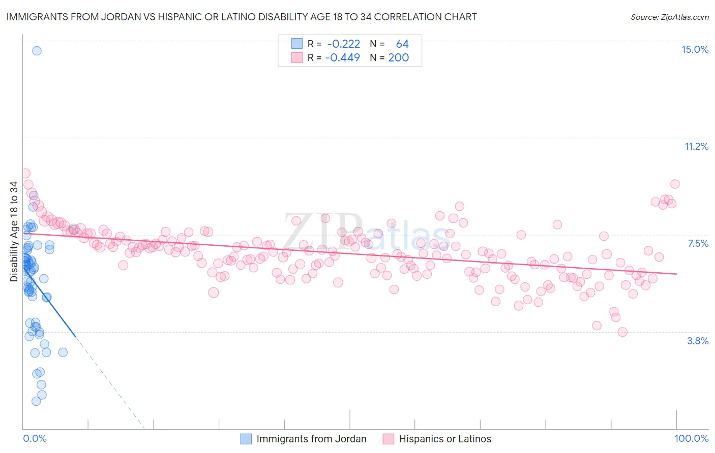 Immigrants from Jordan vs Hispanic or Latino Disability Age 18 to 34