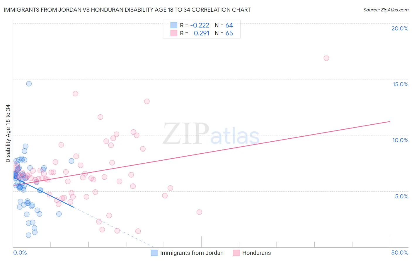 Immigrants from Jordan vs Honduran Disability Age 18 to 34