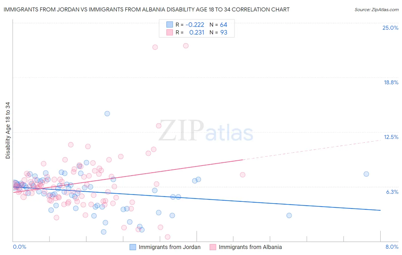 Immigrants from Jordan vs Immigrants from Albania Disability Age 18 to 34