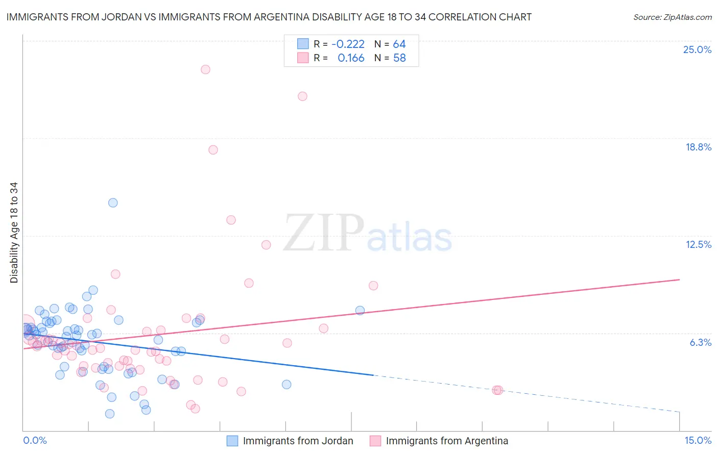 Immigrants from Jordan vs Immigrants from Argentina Disability Age 18 to 34