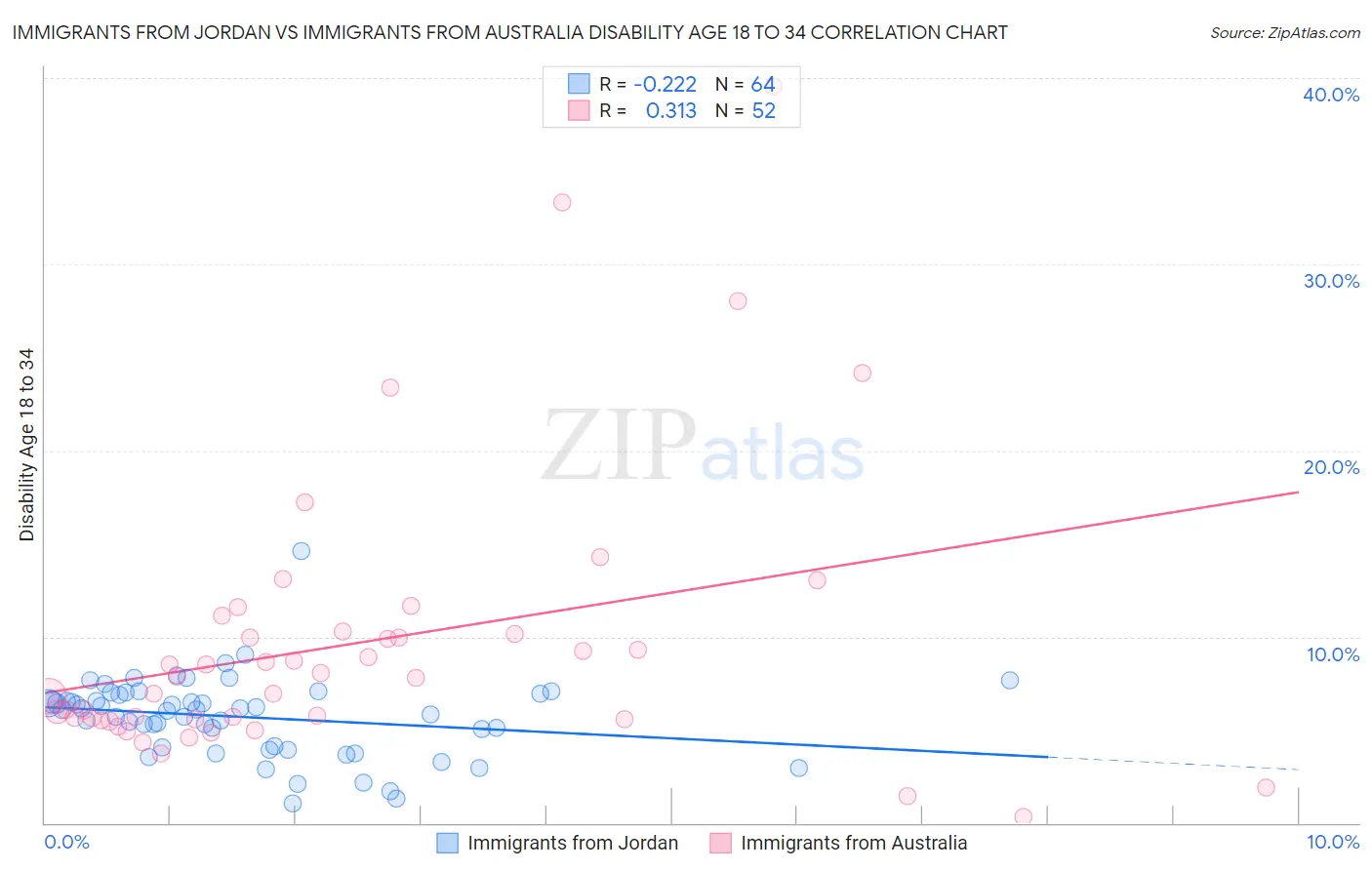 Immigrants from Jordan vs Immigrants from Australia Disability Age 18 to 34