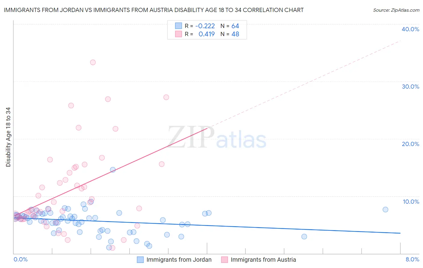 Immigrants from Jordan vs Immigrants from Austria Disability Age 18 to 34