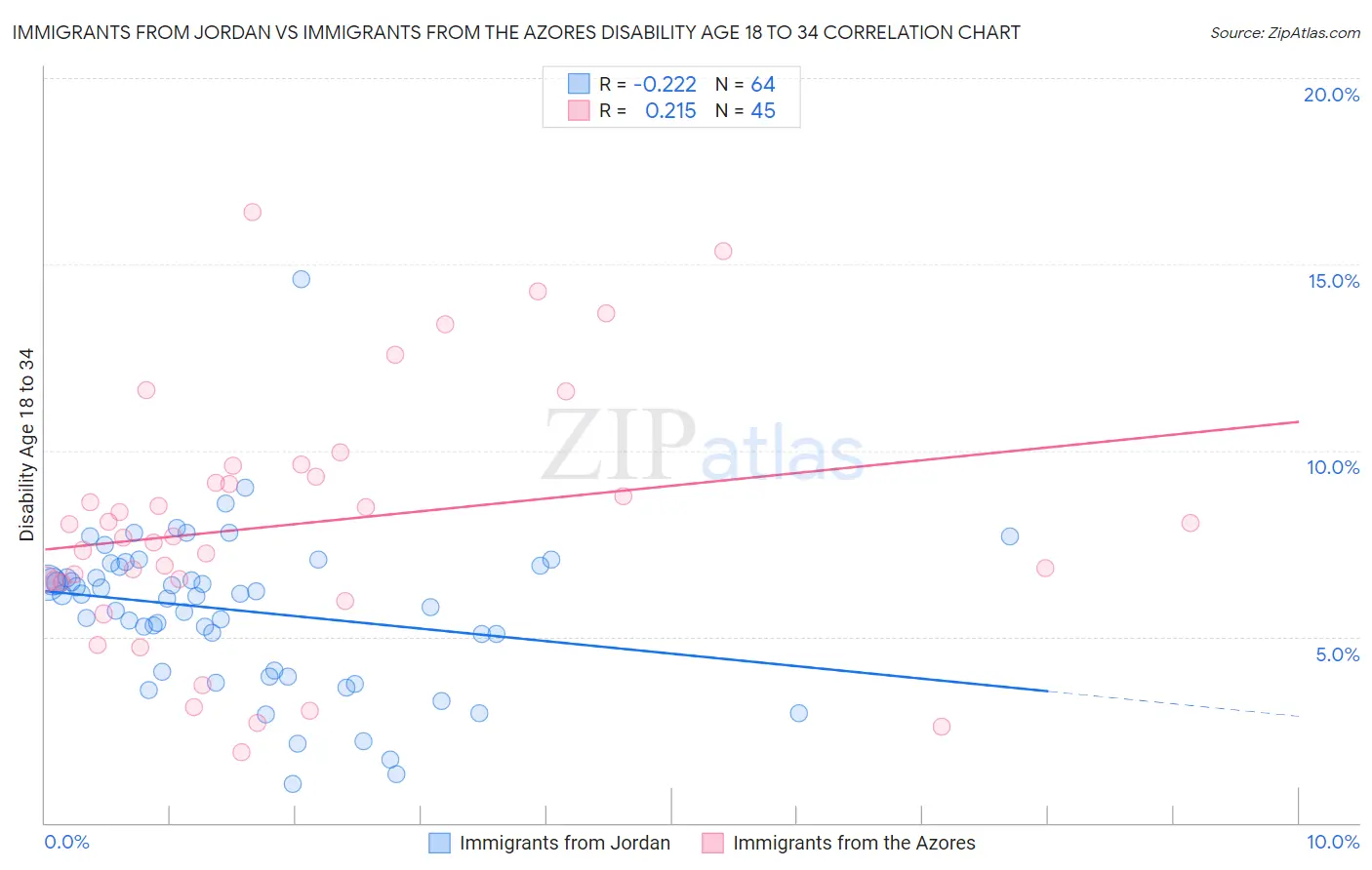 Immigrants from Jordan vs Immigrants from the Azores Disability Age 18 to 34