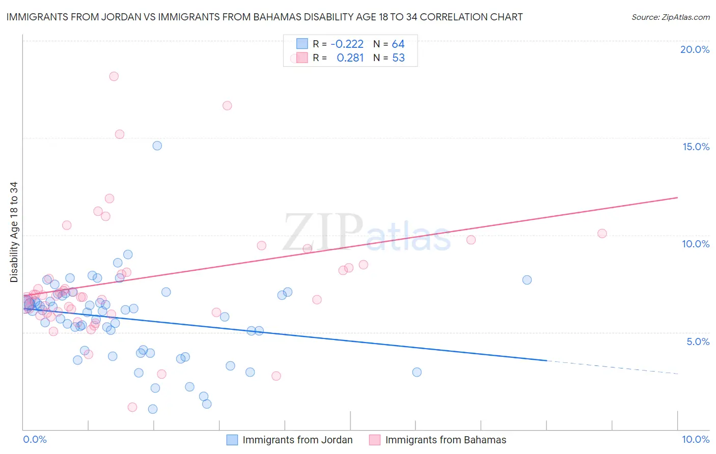 Immigrants from Jordan vs Immigrants from Bahamas Disability Age 18 to 34